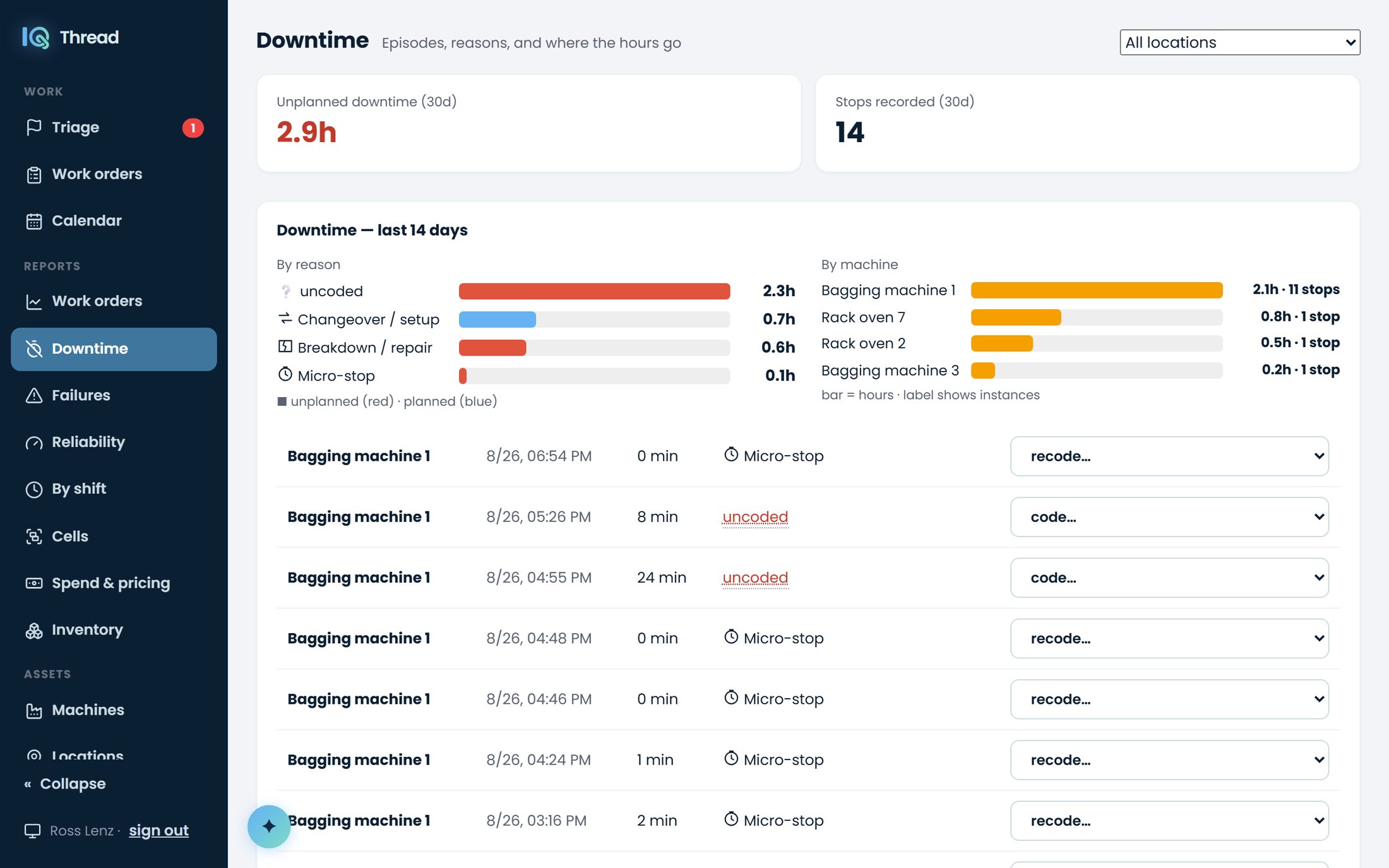 The IQ Thread downtime screen for a bakery plant: unplanned hours and stop
                    counts up top, paired charts splitting the last fourteen days by reason and
                    by machine, and beneath them the live list of episodes — micro-stops and
                    uncoded stops each one click from being coded.