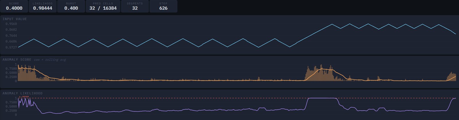 The HTM monitor: a machine signal holding a steady sawtooth rhythm, then climbing.
                    The anomaly score stays flat through the learned rhythm and spikes as the pattern
                    shifts, and the likelihood crosses its threshold line at the same moment.