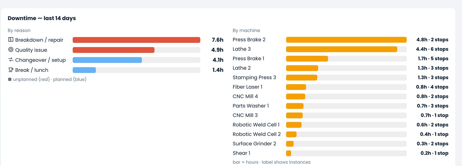 Downtime report: hours split by reason, with breakdown and repair the largest band,
                    and a second chart ranking every machine by hours stopped.