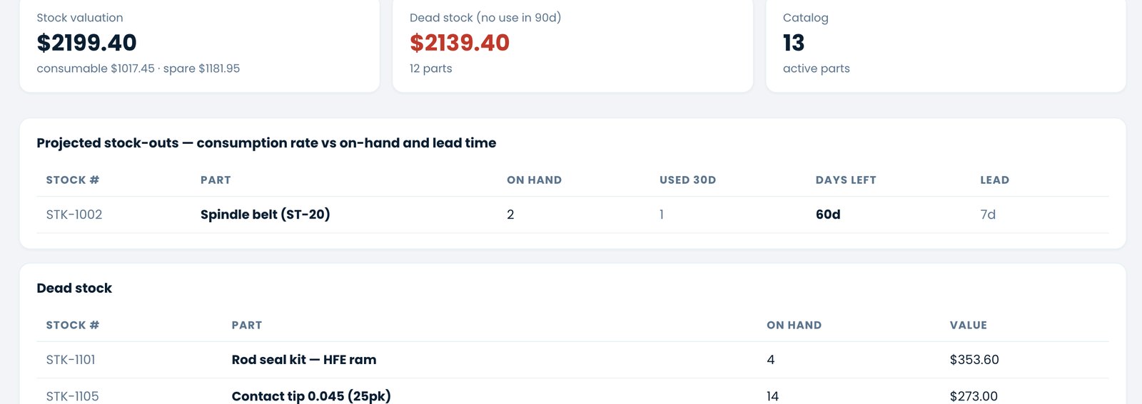 Inventory report: stock valuation split into consumable and spare, dead stock
                    flagged, and a projected stock-out table showing days left against lead time.