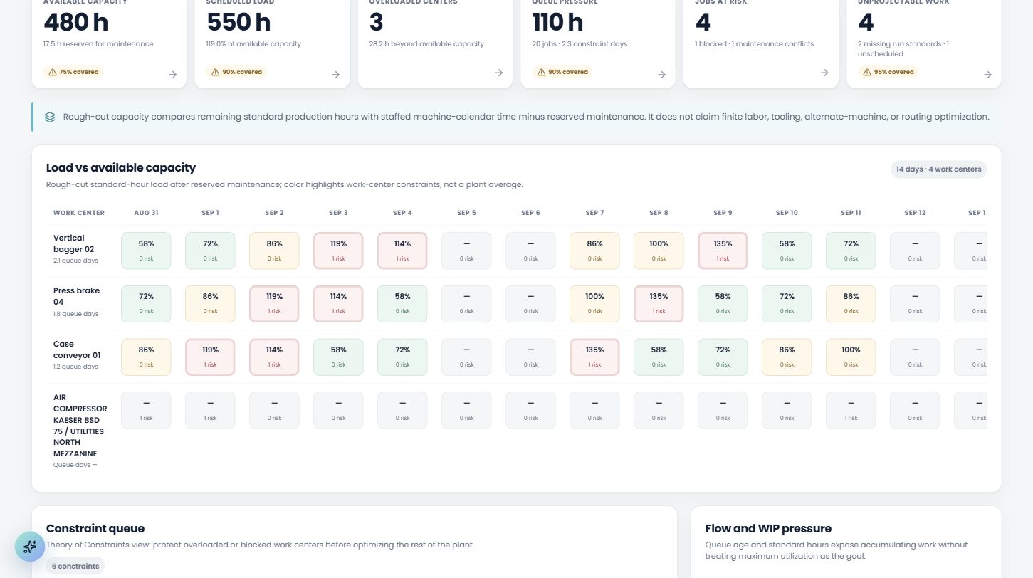 The IQ Thread Plant Performance Capacity and Risk view showing available capacity, scheduled load, overloaded work centers, queue pressure, jobs at risk, and rough-cut load after reserved maintenance.