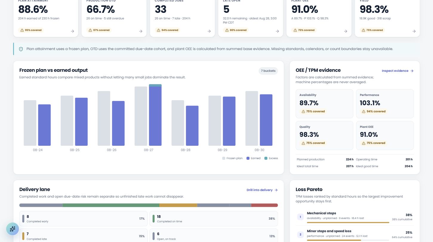 The IQ Thread Plant Performance Run and Delivery view showing frozen-plan attainment, production on-time delivery, completed and late jobs, plant OEE, yield, earned output, and underlying evidence coverage.