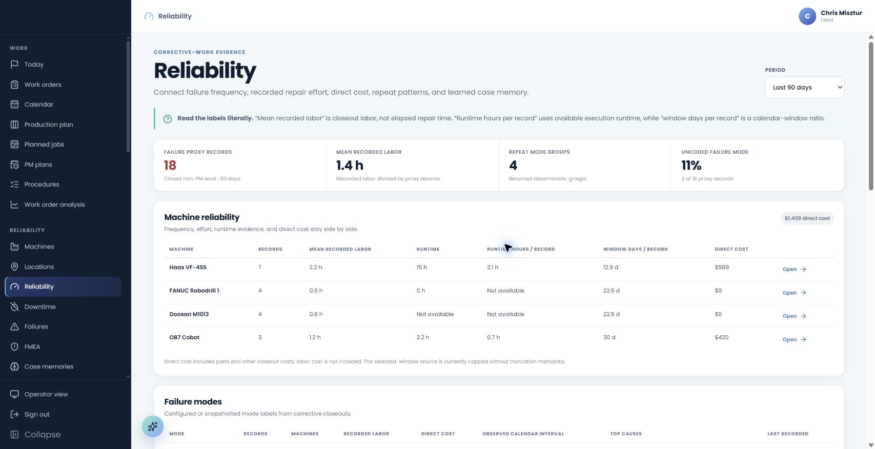 The IQ Thread reliability report connecting corrective-work frequency, recorded labor, runtime evidence, repeat failure modes, and direct maintenance cost by machine.
