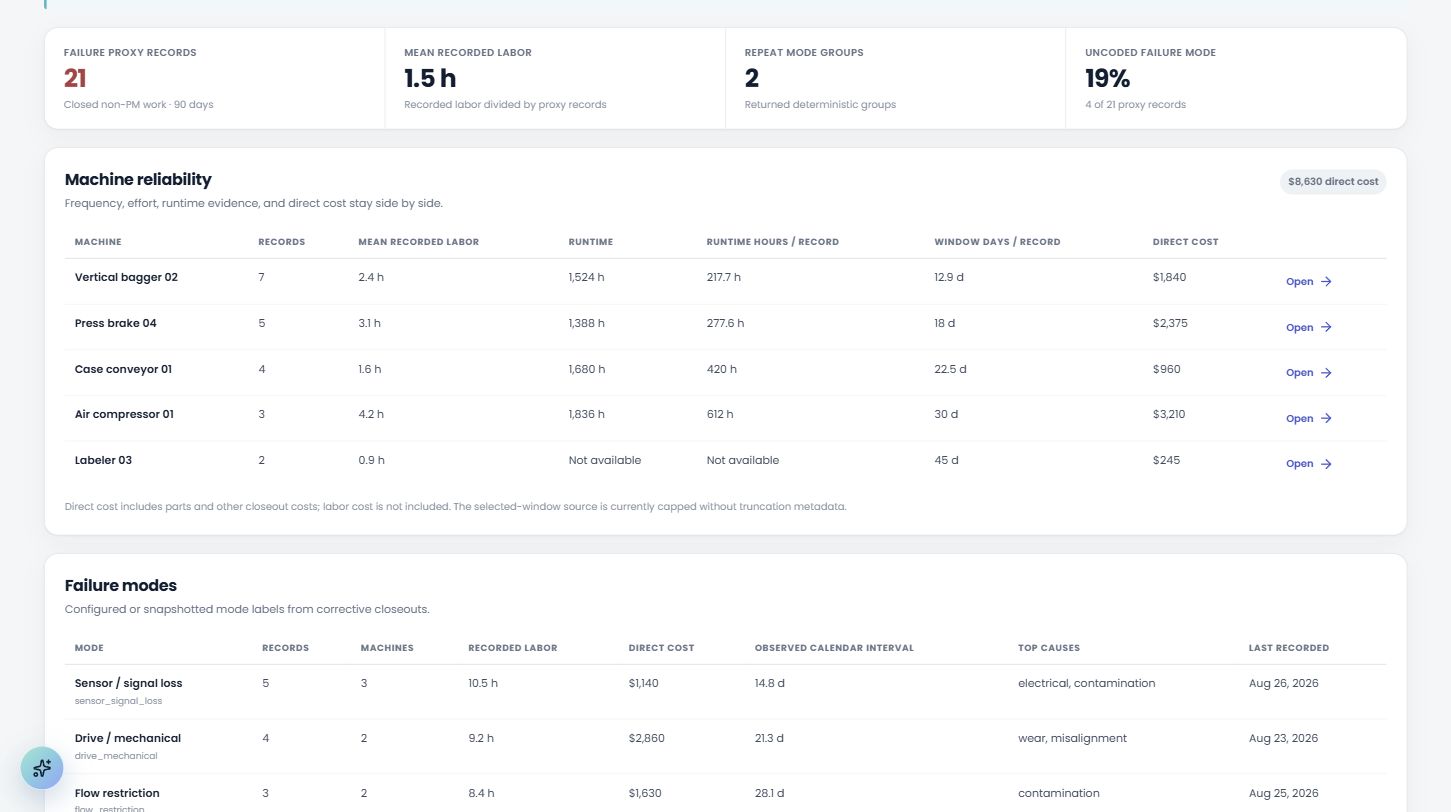 The IQ Thread reliability report connecting corrective-work frequency, recorded labor, runtime evidence, repeat failure modes, and direct maintenance cost by machine.