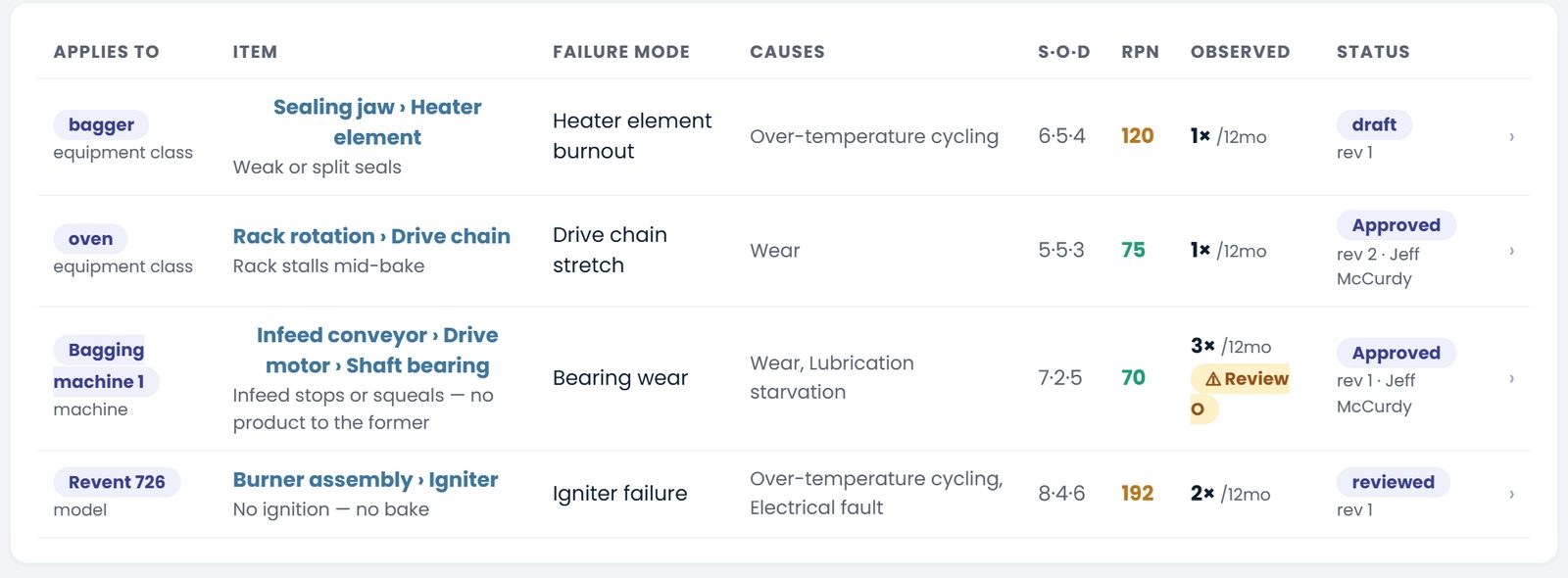 An FMEA register joined to real close-outs: each failure mode with its causes,
                    severity-occurrence-detection scores and RPN, the observed recurrence per year
                    from coded work orders, and one row flagged for occurrence review because the
                    plant's history disagrees with the rating.