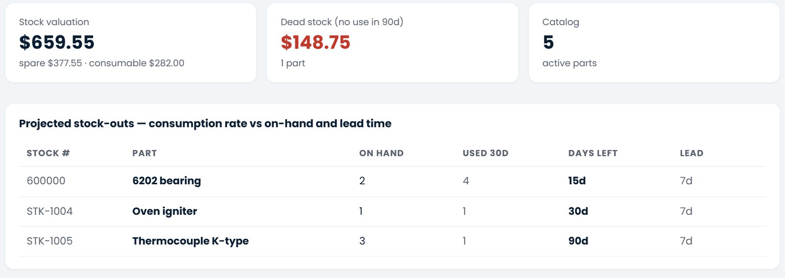 Inventory report: stock valuation split into spare and consumable, dead stock
                    flagged in red, and a projected stock-out table weighing consumption rate and
                    days left against each part's lead time.